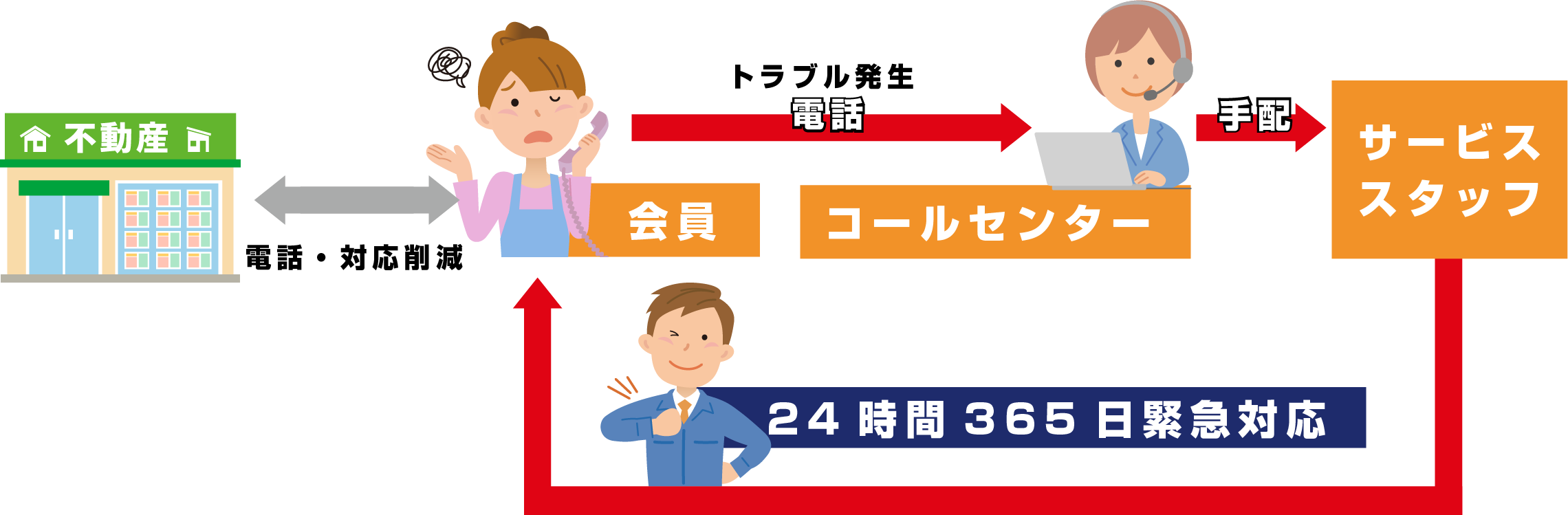 トラブル解決までの流れ