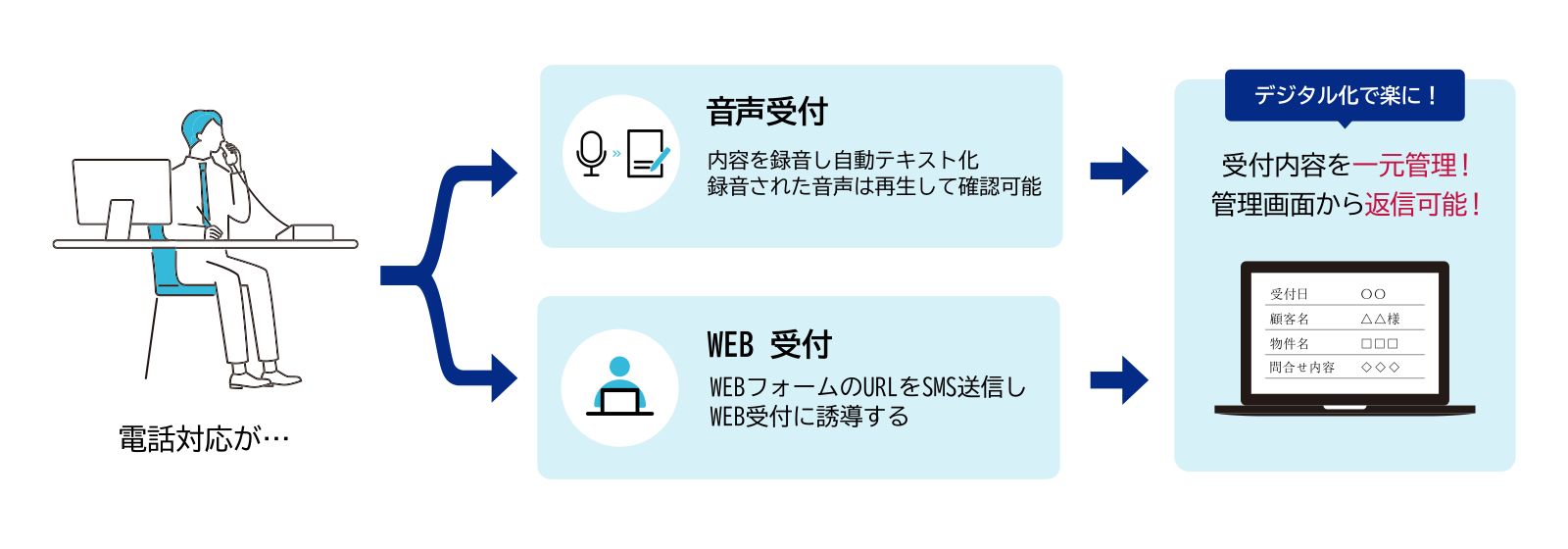 ”電話対応がデジタル化で楽に！受付内容を一元管理！管理画面から返信可能！”