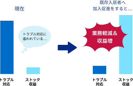 ”既存入居者へ加入促進をすると業務軽減＆収益増”